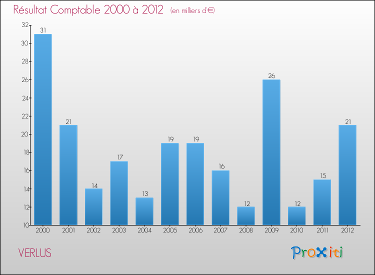 Evolution du résultat comptable pour la commune de VERLUS de 2000 à 2012 Evolution du résultat comptable pour VERLUS de 2000 à 2012