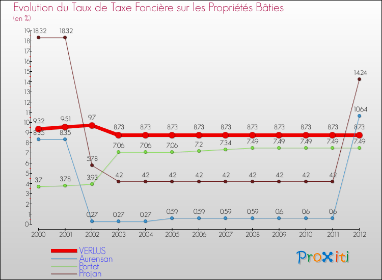Evolution du taux de la taxe foncière sur le bati pour VERLUS et les communes proches de 2000 à 2012 Comparaison des taux de taxe foncière sur le bati pour VERLUS et les communes voisines de 2000 à 2012