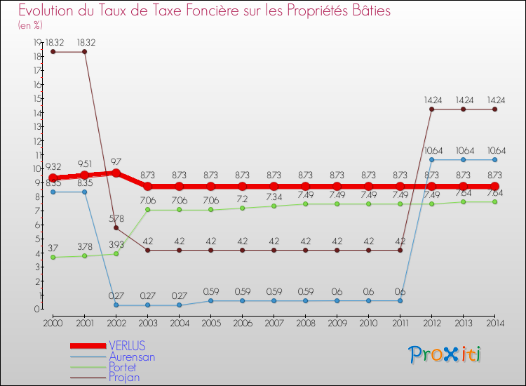 Evolution du taux de la taxe foncière sur le bati pour VERLUS et les communes proches de 2000 à 2014 Comparaison des taux de taxe foncière sur le bati pour VERLUS et les communes voisines de 2000 à 2014