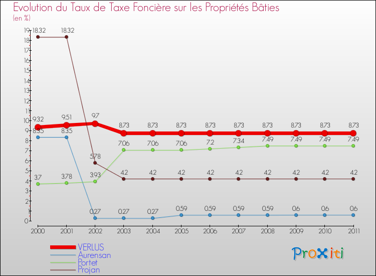 Evolution du taux de la taxe foncière sur le bati pour VERLUS et les communes proches Comparaison des taux de taxe foncière sur le bati pour VERLUS et les communes voisines