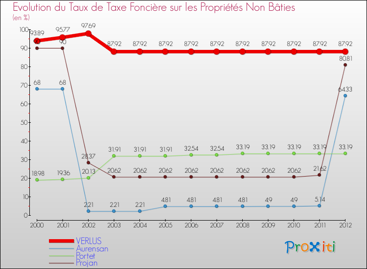 Evolution du taux de la taxe foncière sur les immeubles et terrains non batis pour VERLUS et les communes proches de 2000 à 2012 Comparaison des taux de la taxe foncière sur les immeubles et terrains non batis pour VERLUS et les communes voisines de 2000 à 2012