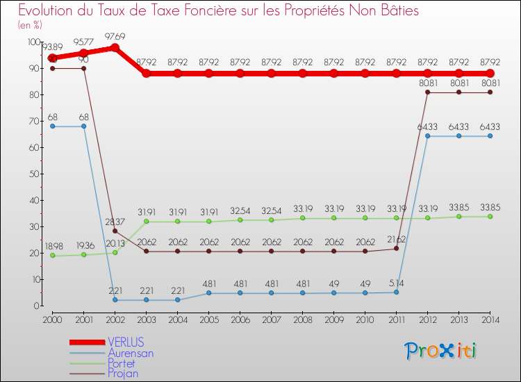 Evolution du taux de la taxe foncière sur les immeubles et terrains non batis pour VERLUS et les communes proches de 2000 à 2014 Comparaison des taux de la taxe foncière sur les immeubles et terrains non batis pour VERLUS et les communes voisines de 2000 à 2014