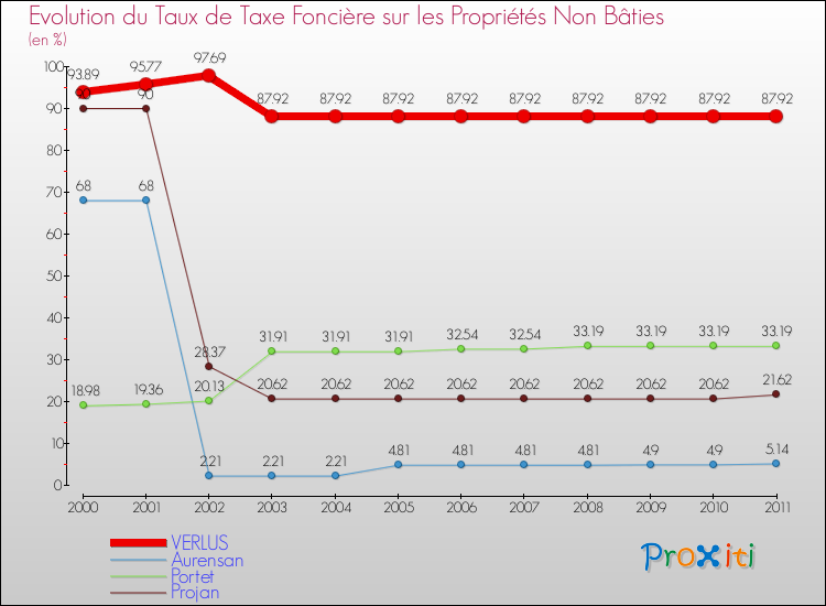 Evolution du taux de la taxe foncière sur les immeubles et terrains non batis pour VERLUS et les communes proches Comparaison des taux de la taxe foncière sur les immeubles et terrains non batis pour VERLUS et les communes voisines