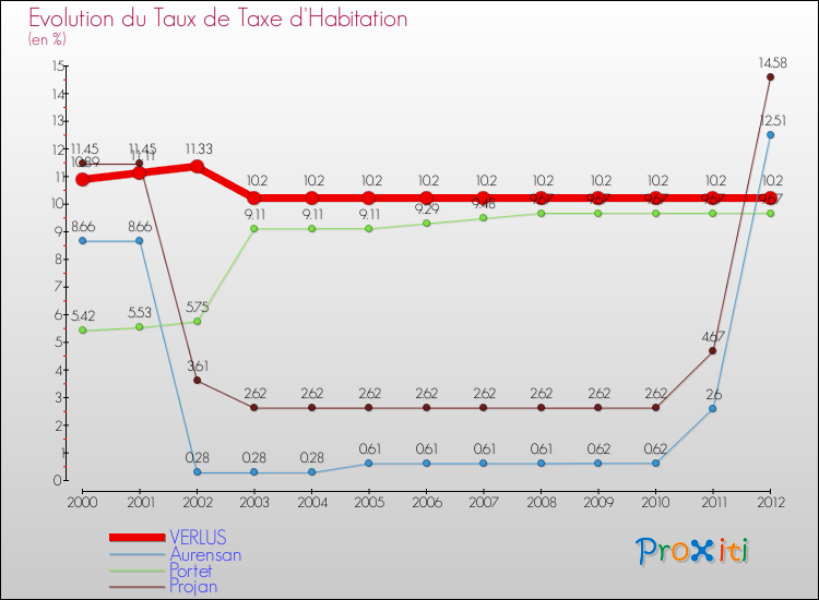 Evolution du taux de la taxe d'habitation pour VERLUS et les communes proches Comparaison des taux de la taxe d'habitation pour VERLUS et les communes voisines