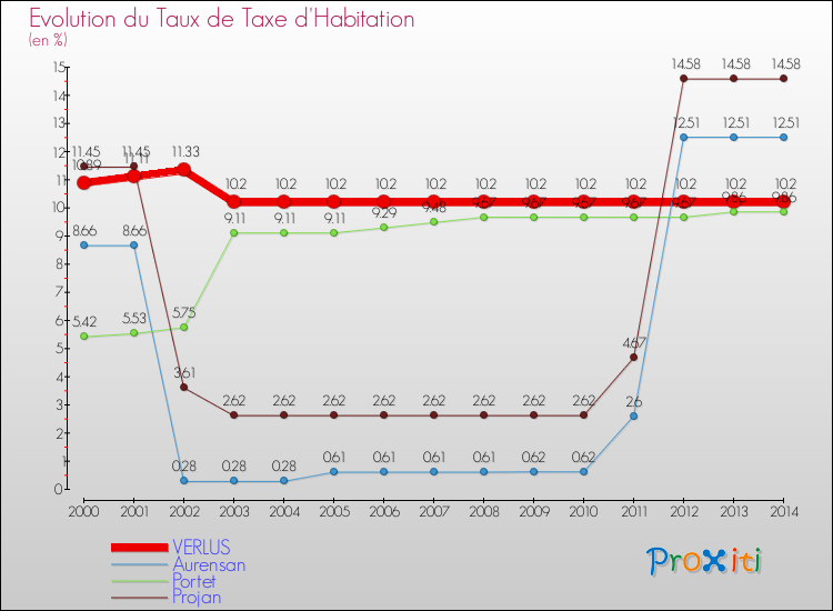 Evolution du taux de la taxe d'habitation pour VERLUS et les communes proches de 2000 à 2014 Comparaison des taux de la taxe d'habitation pour VERLUS et les communes voisines de 2000 à 2014