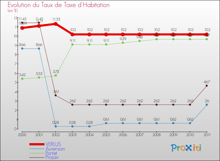 Evolution du taux de la taxe d'habitation pour VERLUS et les communes proches Comparaison des taux de la taxe d'habitation pour VERLUS et les communes voisines