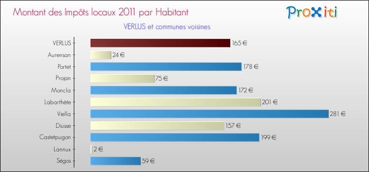 Montant des impôts locaux par Habitant pour VERLUS et les communes proches Comparaison des impôts locaux par habitant pour VERLUS et les communes voisines