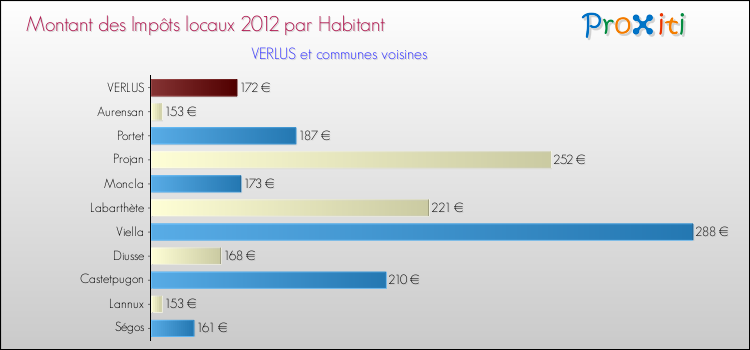 Montant des impôts locaux par Habitant pour VERLUS et les communes proches Comparaison des impôts locaux par habitant pour VERLUS et les communes voisines