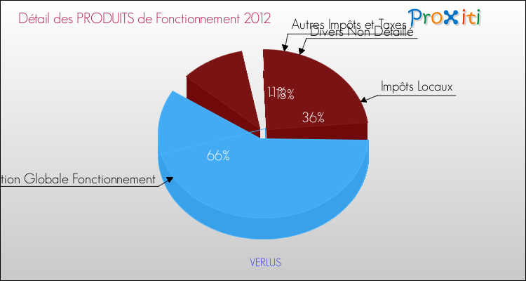 Décomposition du Budget de Fonctionnement 2012 de la commune de VERLUS Budget de Fonctionnement 2012 pour la commune de VERLUS