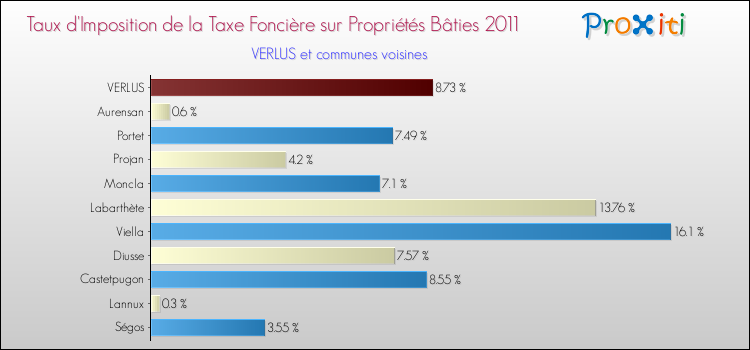 Taux d'imposition de la taxe foncière sur le bati 2011 pour VERLUS et les communes proches Comparaison des taux d'imposition de la taxe foncière sur le bati 2011 pour VERLUS et les communes voisines