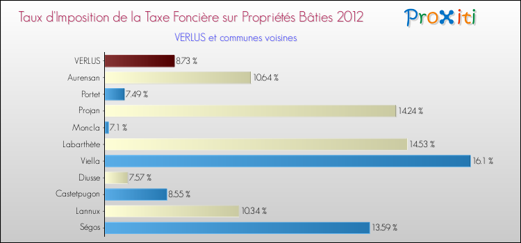 Taux d'imposition de la taxe foncière sur le bati 2012 pour VERLUS et les communes proches Comparaison des taux d'imposition de la taxe foncière sur le bati 2012 pour VERLUS et les communes voisines