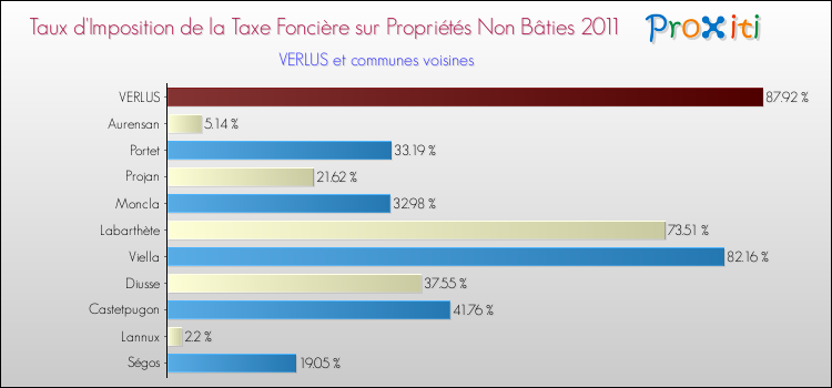 Taux d'imposition de la taxe foncière sur les immeubles et terrains non batis 2011 pour VERLUS et les communes proches Comparaison des taux d'imposition de la taxe foncière sur les immeubles et terrains non batis 2011 pour VERLUS et les communes voisines