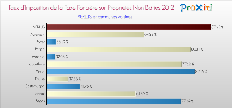Taux d'imposition de la taxe foncière sur les immeubles et terrains non batis 2012 pour VERLUS et les communes proches Comparaison des taux d'imposition de la taxe foncière sur les immeubles et terrains non batis 2012 pour VERLUS et les communes voisines