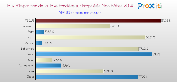 Taux d'imposition de la taxe foncière sur les immeubles et terrains non batis 2014 pour VERLUS et les communes proches Comparaison des taux d'imposition de la taxe foncière sur les immeubles et terrains non batis 2014 pour VERLUS et les communes voisines