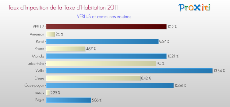 Taux d'imposition de la taxe d'habitation 2011 pour VERLUS et les communes proches Comparaison des taux d'imposition de la taxe d'habitation 2011 pour VERLUS et les communes voisines