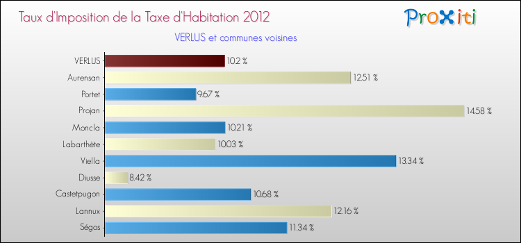 Taux d'imposition de la taxe d'habitation 2012 pour VERLUS et les communes proches Comparaison des taux d'imposition de la taxe d'habitation 2012 pour VERLUS et les communes voisines