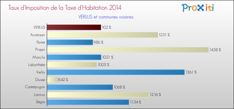 Taux d'imposition de la taxe d'habitation 2014 pour VERLUS et les communes proches Comparaison des taux d'imposition de la taxe d'habitation 2014 pour VERLUS et les communes voisines