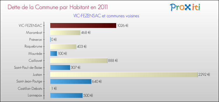 Dette par habitant de la commune en 2011 pour VIC-FEZENSAC et les communes proches Comparaison de la dette par habitant de la commune en 2011 pour VIC-FEZENSAC et les communes voisines