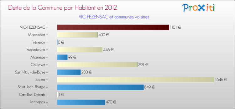 Dette par habitant de la commune en 2012 pour VIC-FEZENSAC et les communes proches Comparaison de la dette par habitant de la commune en 2012 pour VIC-FEZENSAC et les communes voisines