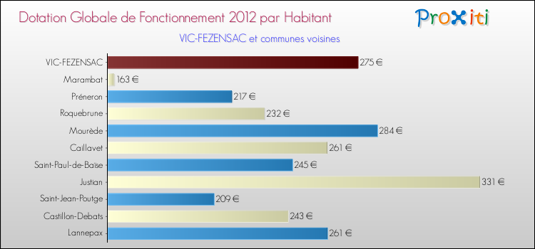 Montant des dotations globales de fonctionnement DGF par Habitant pour VIC-FEZENSAC et les communes proches Comparaison des des dotations globales de fonctionnement DGF par habitant pour VIC-FEZENSAC et les communes voisines
