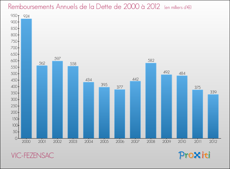 Evolution de l'annuité de la dette pour la commune de VIC-FEZENSAC de 2000 à 2012 Annuités de la dette pour VIC-FEZENSAC de 2000 à 2012