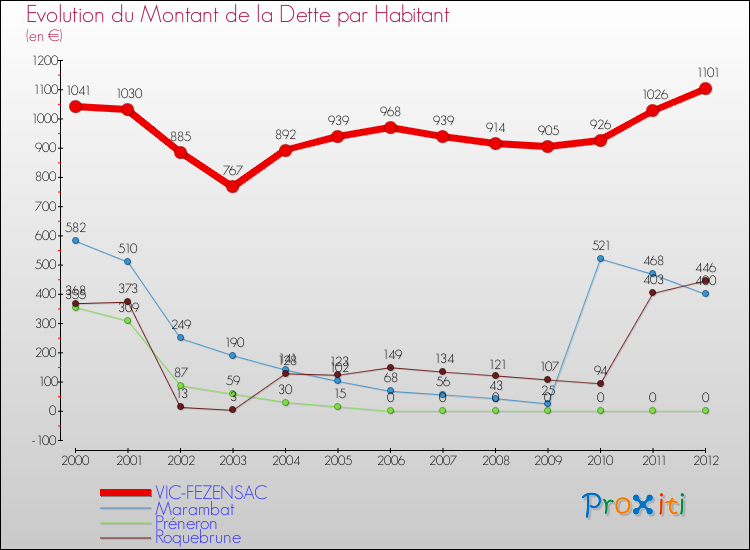 Evolution de la dette par habitant pour la commune de VIC-FEZENSAC et les communes proches de 2000 à 2012 Comparaison de la dette par habitant pour VIC-FEZENSAC et les communes voisines de 2000 à 2012