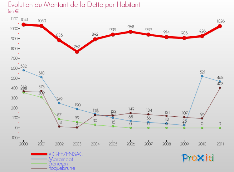 Evolution de la dette par habitant pour la commune de VIC-FEZENSAC et les communes proches Comparaison de la dette par habitant pour VIC-FEZENSAC et les communes voisines