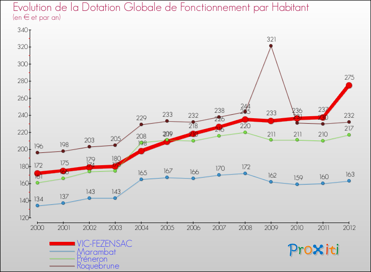 Evolution et montant de la dotation globale de fonctionnement par Habitant pour VIC-FEZENSAC et les communes proches Comparaison des dotations globales de fonctionnement par habitant pour VIC-FEZENSAC et les communes voisines