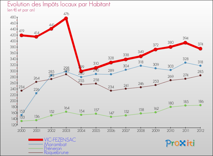 Evolution et montant des impôts locaux par Habitant pour VIC-FEZENSAC et les communes proches Comparaison des impôts locaux par habitant pour VIC-FEZENSAC et les communes voisines