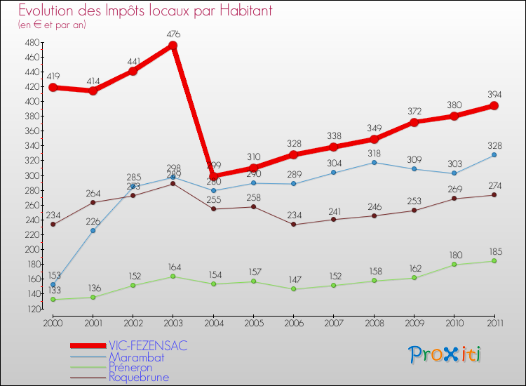 Evolution et montant des impôts locaux par Habitant pour VIC-FEZENSAC et les communes proches Comparaison des impôts locaux par habitant pour VIC-FEZENSAC et les communes voisines