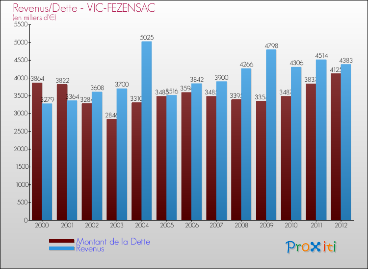 Evolution comparée de la dette et des revenus pour la commune de VIC-FEZENSAC de 2000 à 2012 Comparaison de la dette et des revenus pour VIC-FEZENSAC de 2000 à 2012