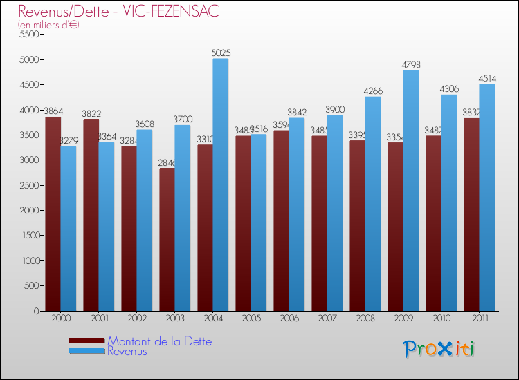 Evolution comparée de la dette et des revenus pour la commune de VIC-FEZENSAC de 2000 à 2011 Comparaison de la dette et des revenus pour VIC-FEZENSAC de 2000 à 2011