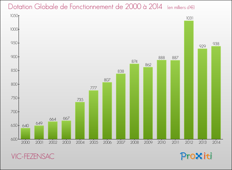 Evolution du montant de la Dotation Globale de Fonctionnement pour la commune de VIC-FEZENSAC de 2000 à 2014 Evolution du montant de la Dotation Globale de Fonctionnement pour VIC-FEZENSAC de 2000 à 2014