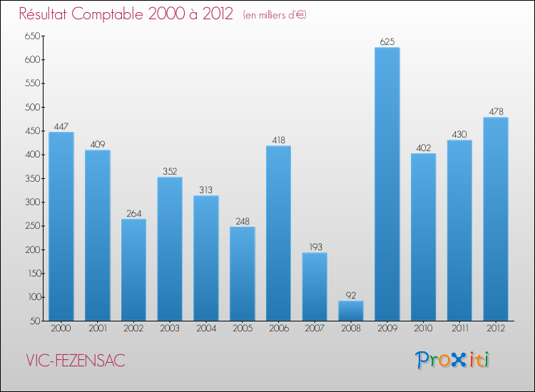 Evolution du résultat comptable pour la commune de VIC-FEZENSAC de 2000 à 2012 Evolution du résultat comptable pour VIC-FEZENSAC de 2000 à 2012