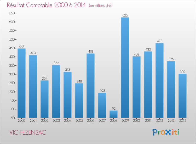 Evolution du résultat comptable pour la commune de VIC-FEZENSAC de 2000 à 2014 Evolution du résultat comptable pour VIC-FEZENSAC de 2000 à 2014