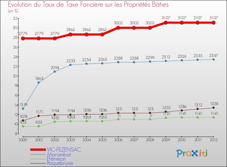 Evolution du taux de la taxe foncière sur le bati pour VIC-FEZENSAC et les communes proches de 2000 à 2012 Comparaison des taux de taxe foncière sur le bati pour VIC-FEZENSAC et les communes voisines de 2000 à 2012