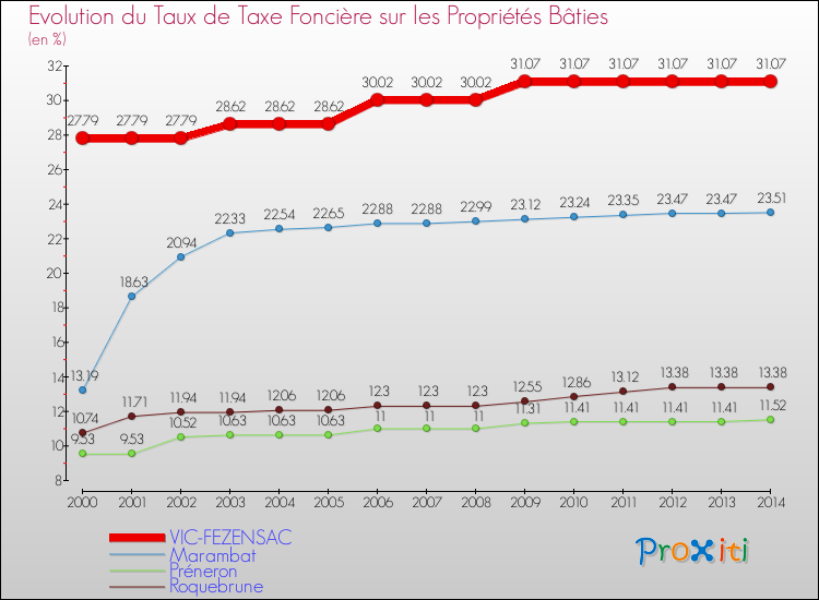 Evolution du taux de la taxe foncière sur le bati pour VIC-FEZENSAC et les communes proches de 2000 à 2014 Comparaison des taux de taxe foncière sur le bati pour VIC-FEZENSAC et les communes voisines de 2000 à 2014