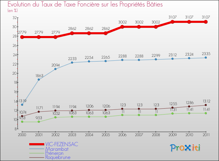 Evolution du taux de la taxe foncière sur le bati pour VIC-FEZENSAC et les communes proches Comparaison des taux de taxe foncière sur le bati pour VIC-FEZENSAC et les communes voisines