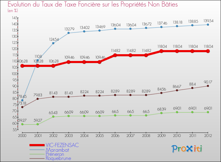 Evolution du taux de la taxe foncière sur les immeubles et terrains non batis pour VIC-FEZENSAC et les communes proches de 2000 à 2012 Comparaison des taux de la taxe foncière sur les immeubles et terrains non batis pour VIC-FEZENSAC et les communes voisines de 2000 à 2012