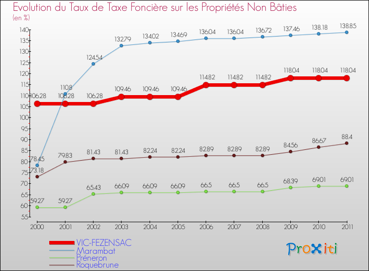Evolution du taux de la taxe foncière sur les immeubles et terrains non batis pour VIC-FEZENSAC et les communes proches Comparaison des taux de la taxe foncière sur les immeubles et terrains non batis pour VIC-FEZENSAC et les communes voisines