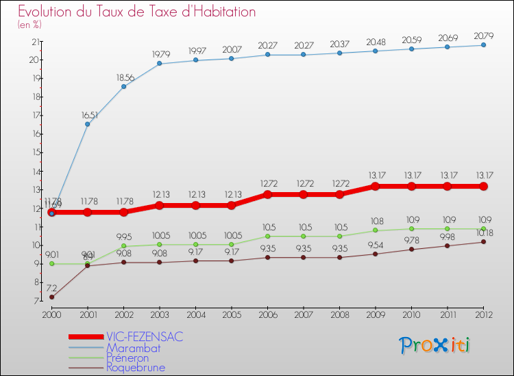 Evolution du taux de la taxe d'habitation pour VIC-FEZENSAC et les communes proches Comparaison des taux de la taxe d'habitation pour VIC-FEZENSAC et les communes voisines