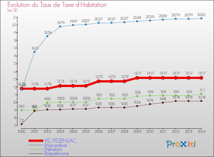 Evolution du taux de la taxe d'habitation pour VIC-FEZENSAC et les communes proches de 2000 à 2014 Comparaison des taux de la taxe d'habitation pour VIC-FEZENSAC et les communes voisines de 2000 à 2014