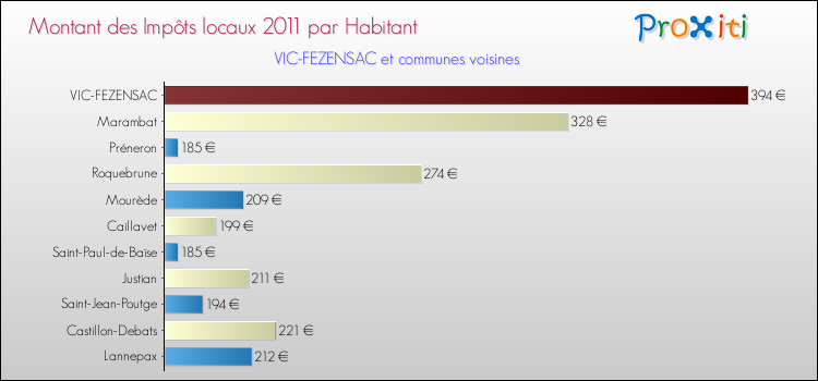 Montant des impôts locaux par Habitant pour VIC-FEZENSAC et les communes proches Comparaison des impôts locaux par habitant pour VIC-FEZENSAC et les communes voisines