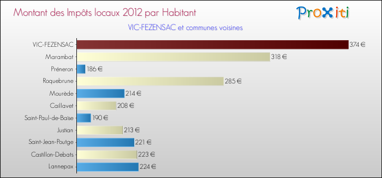 Montant des impôts locaux par Habitant pour VIC-FEZENSAC et les communes proches Comparaison des impôts locaux par habitant pour VIC-FEZENSAC et les communes voisines