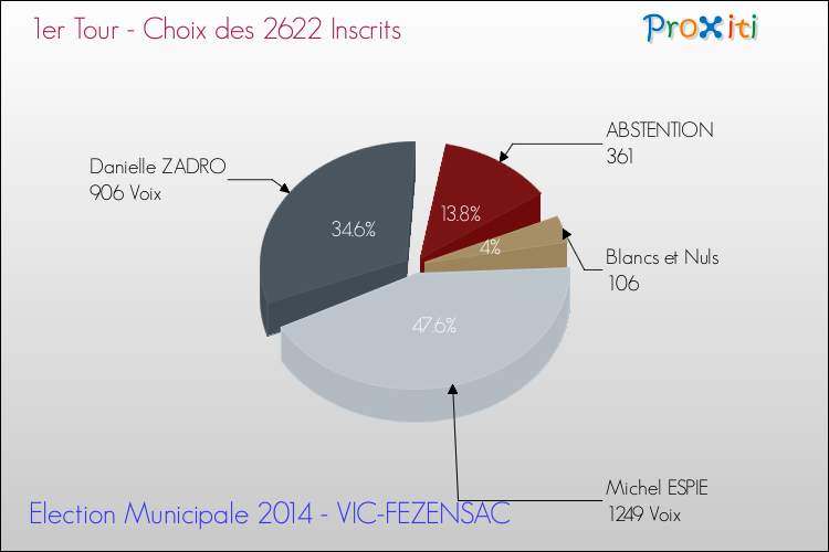 Résultats par rapport aux inscrits au 1er Tour des Elections Municipales 2014 de la commune de VIC-FEZENSAC Elections Municipales 2014 - Résultats par rapport aux inscrits au 1er Tour pour la commune de VIC-FEZENSAC