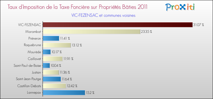 Taux d'imposition de la taxe foncière sur le bati 2011 pour VIC-FEZENSAC et les communes proches Comparaison des taux d'imposition de la taxe foncière sur le bati 2011 pour VIC-FEZENSAC et les communes voisines