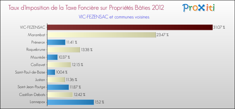 Taux d'imposition de la taxe foncière sur le bati 2012 pour VIC-FEZENSAC et les communes proches Comparaison des taux d'imposition de la taxe foncière sur le bati 2012 pour VIC-FEZENSAC et les communes voisines