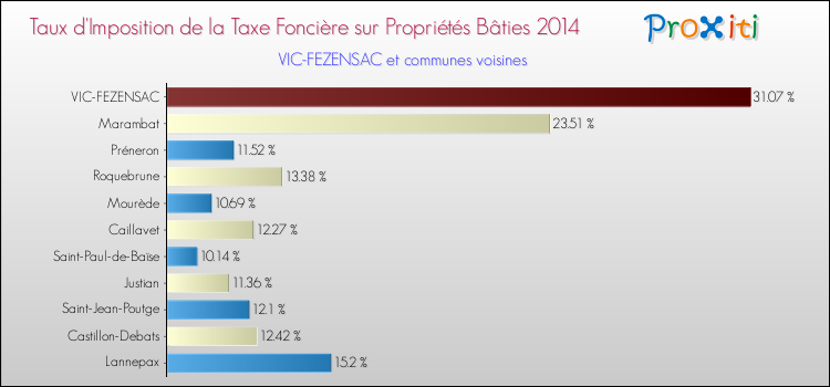 Taux d'imposition de la taxe foncière sur le bati 2014 pour VIC-FEZENSAC et les communes proches Comparaison des taux d'imposition de la taxe foncière sur le bati 2014 pour VIC-FEZENSAC et les communes voisines