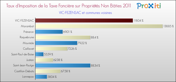 Taux d'imposition de la taxe foncière sur les immeubles et terrains non batis 2011 pour VIC-FEZENSAC et les communes proches Comparaison des taux d'imposition de la taxe foncière sur les immeubles et terrains non batis 2011 pour VIC-FEZENSAC et les communes voisines