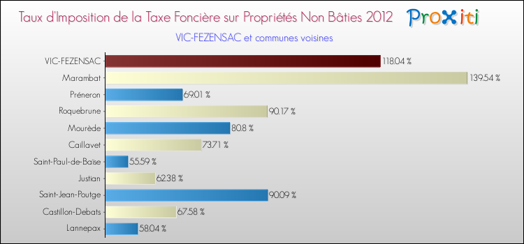 Taux d'imposition de la taxe foncière sur les immeubles et terrains non batis 2012 pour VIC-FEZENSAC et les communes proches Comparaison des taux d'imposition de la taxe foncière sur les immeubles et terrains non batis 2012 pour VIC-FEZENSAC et les communes voisines